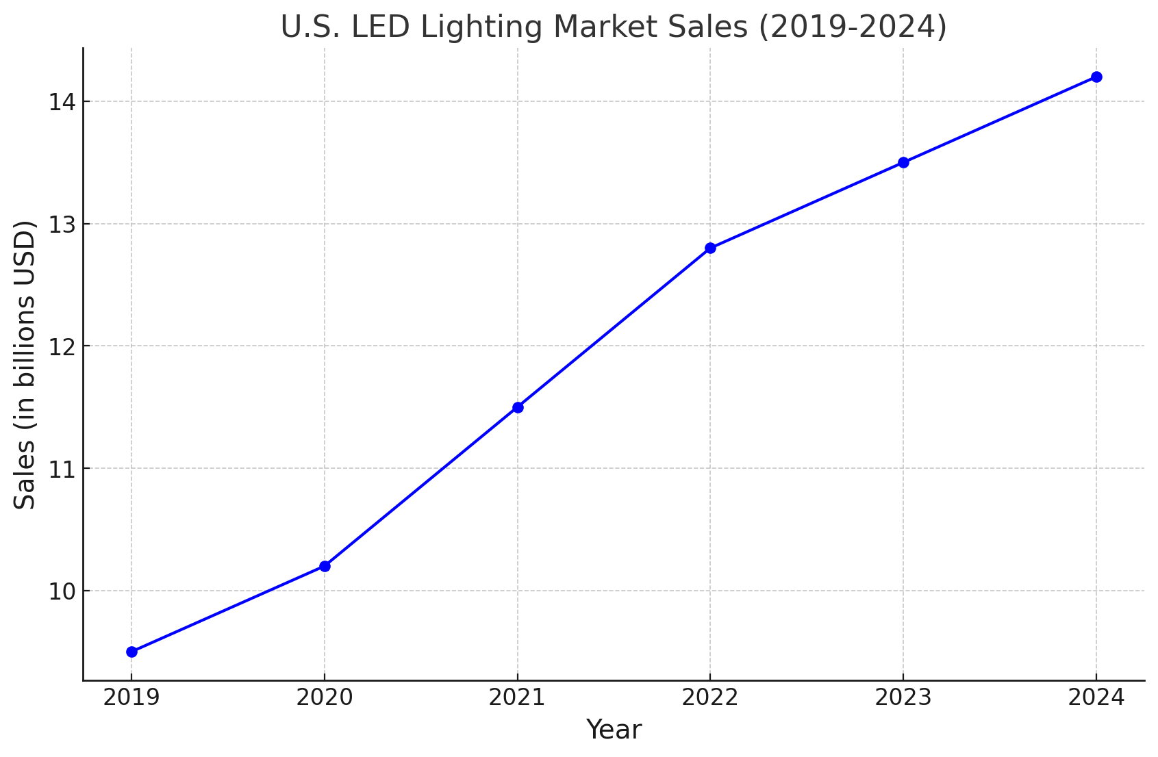 the sale line graph 